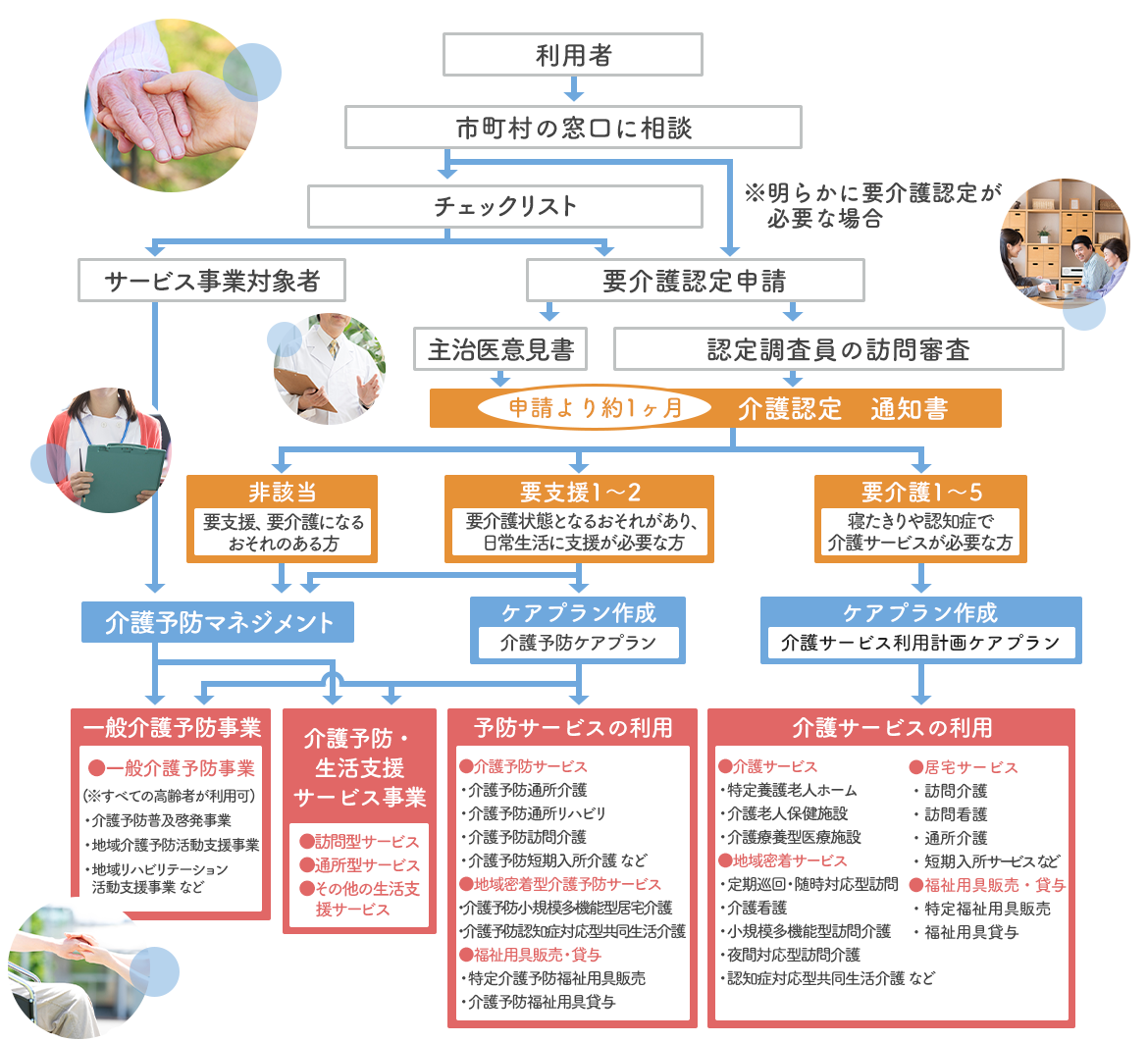 画像：介護サービス利用までの流れ